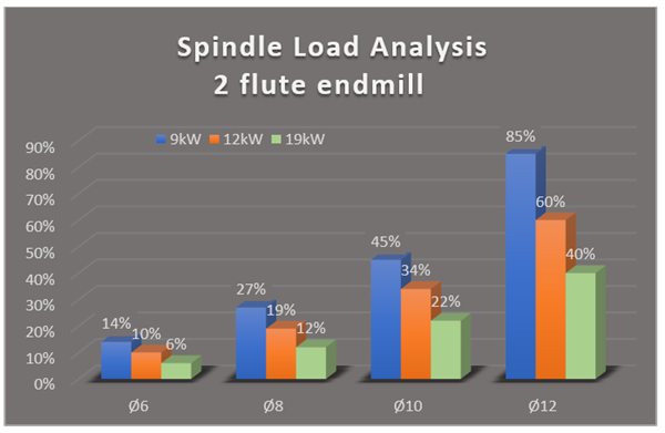 FX5 spindle load analysis
