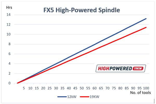 FX5 high powered spindle load analysis results
